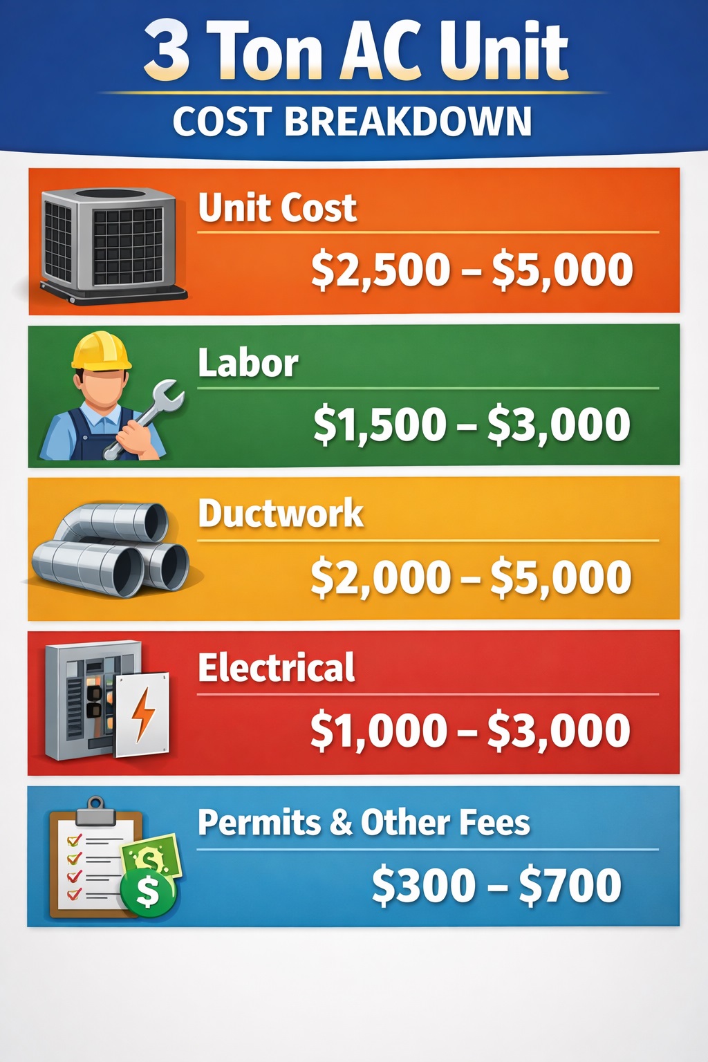 3 ton AC unit cost breakdown showing unit price, labor, ductwork, electrical and permit costs
