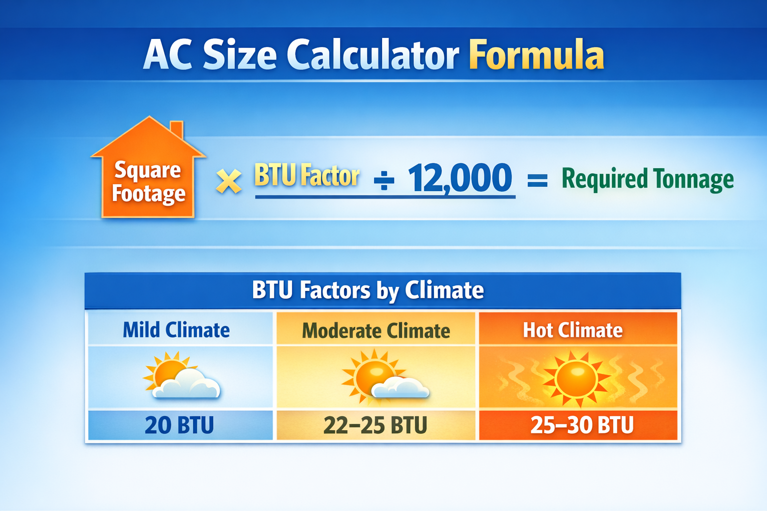 AC size calculator formula showing BTU per square foot and tonnage conversion chart