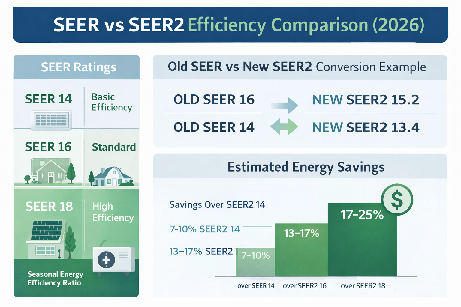 SEER vs SEER2 efficiency comparison chart showing energy savings and rating differences