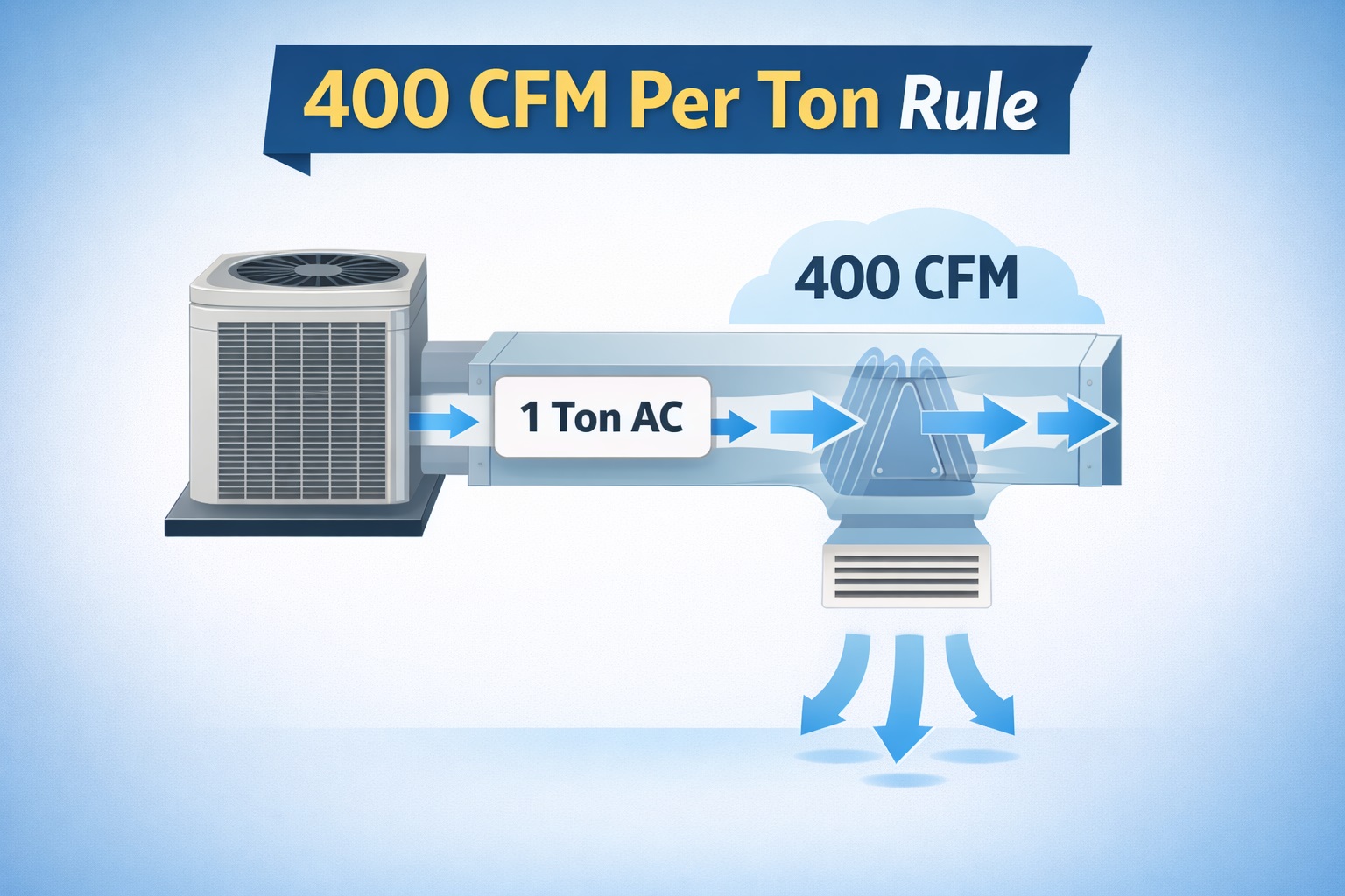 400 CFM per ton airflow rule diagram showing a 1 ton AC system requiring 400 CFM of air movement.